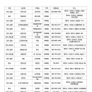 동홍중앙로28 ↔ 동홍동 155-4 | 제주도 맛집 착한가격업소 / 제주시, 서귀포시