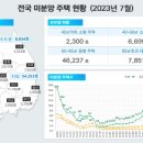 (국제신문) 올해 부산지역 주택 인허가 크게 감소… 몇 년 뒤 공급 차질 우려 이미지