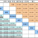 경부선,호남선 할인요금표 & 신청방법- 잠정 중단!! 이미지