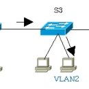 연재 13번 - VLAN, 트링킹 및 VTP 이미지