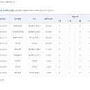[적중결과]-축구 승무패 42회 ( 이월 5회 4,603,689,250원 ) 이미지