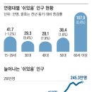 30·40대 중 57만명 "그냥 쉰다"… 코로나 후 최대폭 증가 실업급여가 큰 원인일듯 이미지