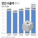 9월 초 수출누계 7천94억달러…작년 연간치 넘고 1조달러 성큼(종합) 이미지