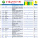 2024. 3. 25일자 KASTA 남자단식랭킹(3.22~24대회반영) 이미지