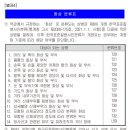 화상수술(간편맞춤 고지)보장 특별약관(보험금의 지급사유) 이미지