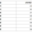 군인연금 수령액 이미지