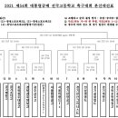 K리그유스팀 7월 전국대회 토너먼트 대진표 이미지