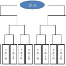 제3회 동래구연합회장기 족구대회 예선및 본선 대진표 이미지