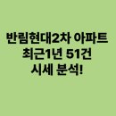 현대2차아파트(1) | 반림현대2차 창원 아파트 최근1년 51건 시세 분석!