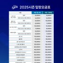원정산업 | [경북 대구]원정 경기 ‘삼성라이온즈파크’ 야구장 주차팁 먹거리 좌석 추천