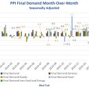 생산자물가지수(PPI) 급락, 휘발유 가격 하락 주도 이미지