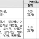 실내공기질관리법 유지기준과 권고기준 개정은 2019년 7월 1일 시행입니다. (2019 공중보건 393~394쪽) 이미지