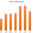 우리나라 전체 국민 수 대비 공무원 비율.twt 이미지