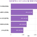 대전 둔산 해가든 센트럴파크 | 대전광역시 서구 오피스텔