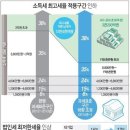 다주택자 양도세 중과 폐지 ! -2014 양도세 중과세 폐지로 달라지는 양도세율 이미지