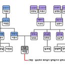 가계도 예시 이미지