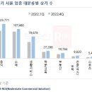 거리두기 해제로 '강남 3구' 상가 증가세 가속...'음식점' 집중 이미지