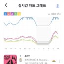 지니 실시간 차트 1, 2위인 블랙핑크 로제, 제니 이미지