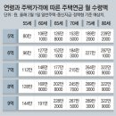 그냥 심심해서요. (10292) 주택연금 이미지