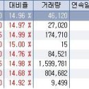 ﻿4월 27일 오전 상한가종목 --- 미원화학, 효성오앤비, 예림당, 아큐텍반도체, 보락, 조비 이미지