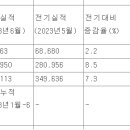 자동차 6월 실적 좋네요. 이미지