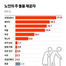 칠곡보성A경로당 | 노인을 돌보는 사람, 52%는 배우자(배우자에게 잘 해야 합니다)