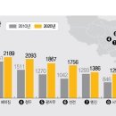 中, 인구 500만 도시 91곳…산둥성 '최다' 이미지