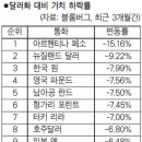 원화가치 석달간 8%↓… 주요국 통화 중 하락폭 3번째 이미지