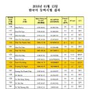 2016년1월15일 한국어 능력시험 결과[베트남 하이퐁 한글 어학당] 이미지