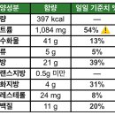 2880 | 이마트,노브랜드 가성비 다이어트 점심추천, 노브랜드 추천템, 그릭요거트 후기