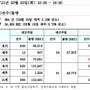 REC 현물시장 가격동향(일별)(21.03.23)＜비앤지컨설팅＞ 이미지