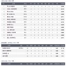 10월 31일 MLB 월드시리즈 5차전 결과 이미지