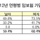 고령화사회 대표 질병보험 급부상 이미지