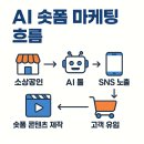 실전 AI 활용 SNS 홍보 이미지