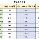 토지 이미지