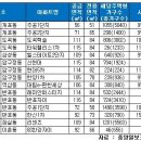 양도세 면제 고가 아파트 어디…도곡렉슬ㆍ래미안퍼스티지ㆍ한강자이 이미지