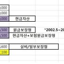 ★ 31살 여 2억2백만원 달성 ★ 이미지