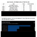 2차과제 (동사) 설문투표 결과를 발표합니다. 이미지