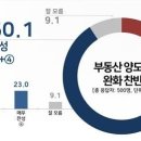 ☆다주택자 양도세 중과세 완화…찬성 50.1% vs 반대 40.8% 이미지