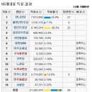 지난 17대,18대 총선때, 정당별 비례 득표 결과입니다. 이미지