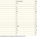 U-DENTAL | 임신 후기에 필요한 임산부 영양소