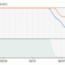 [봉신] 지금부터 향후 5일동안 주가 예측입니다. 이미지