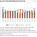 대전 1월 아파트 하락거래 비중 49.2%…전국 최고 이미지