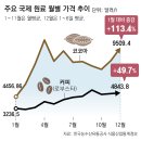 세계 식량값 뛰는데, 환율 치솟아 ‘먹거리 물가’ 비상 이미지