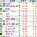 7월 4일 특징주 (제약 / 인공지능 / HLB 그룹주 / CXL / HBM / 비철금속 / 반도체 / 세종시)