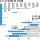 부산, 5년 공급부족이 주택청약 열풍 불러왔다 이미지