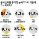 선호도의