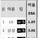 [프로야구] 6월 팀 타격/투구 순위(~06.12) 이미지