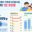 발달장애인 가족휴식지원, 대기자만 1만9천명 이미지