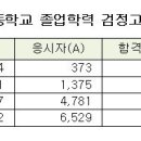 2015년 제2회 검정고시합격자현황 이미지